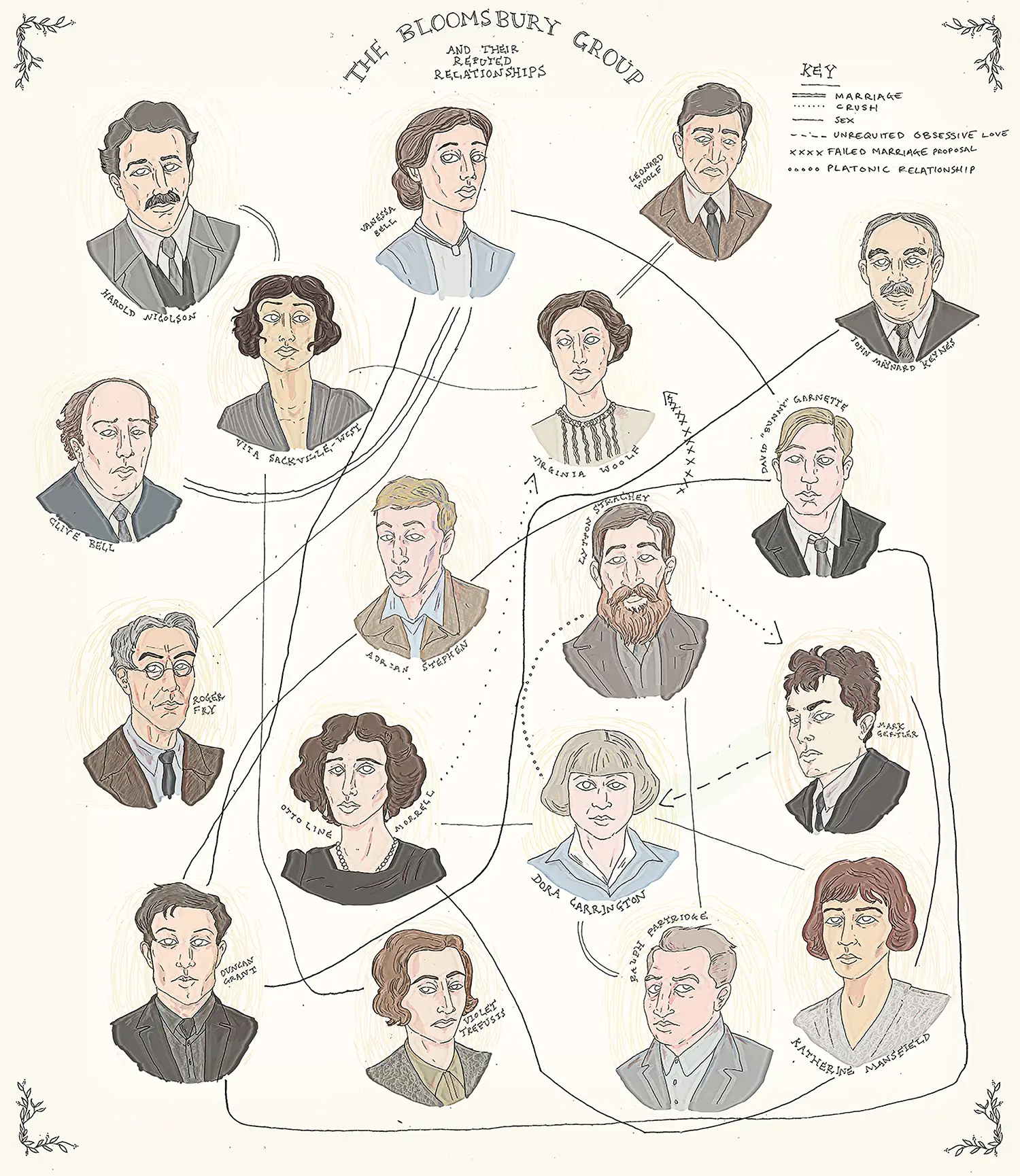 A diagram showing the entangled relationships between members of the Bloomsbury group, including marriages, crush, sex, unrequited obsessive love, failed marriage proposal, and platonic relationship. A diagram showing the entangled relationships between members of the Bloomsbury group, including marriages, crush, sex, unrequited obsessive love, failed marriage proposal, and platonic relationship.